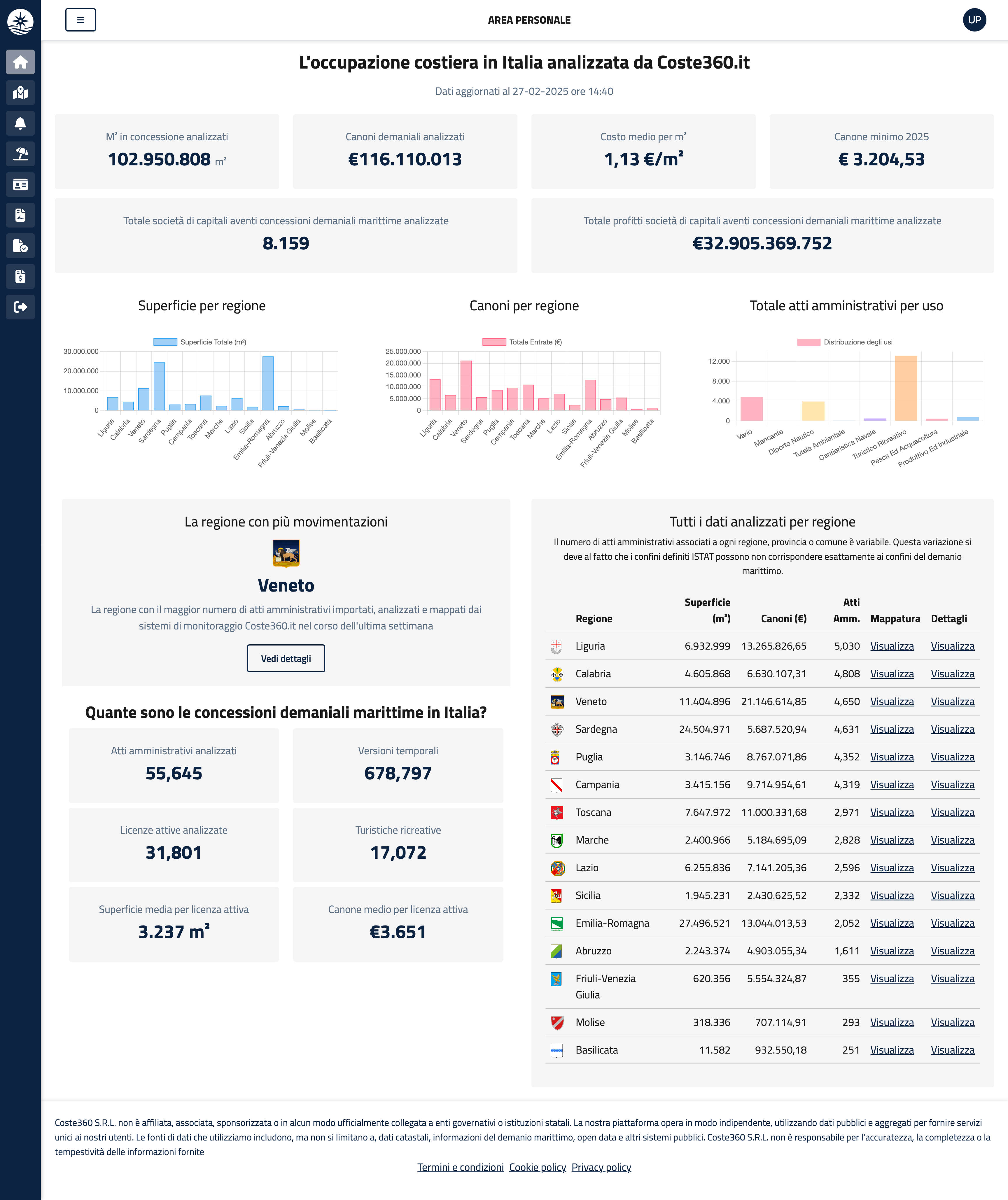 Dashboard Coste360.it