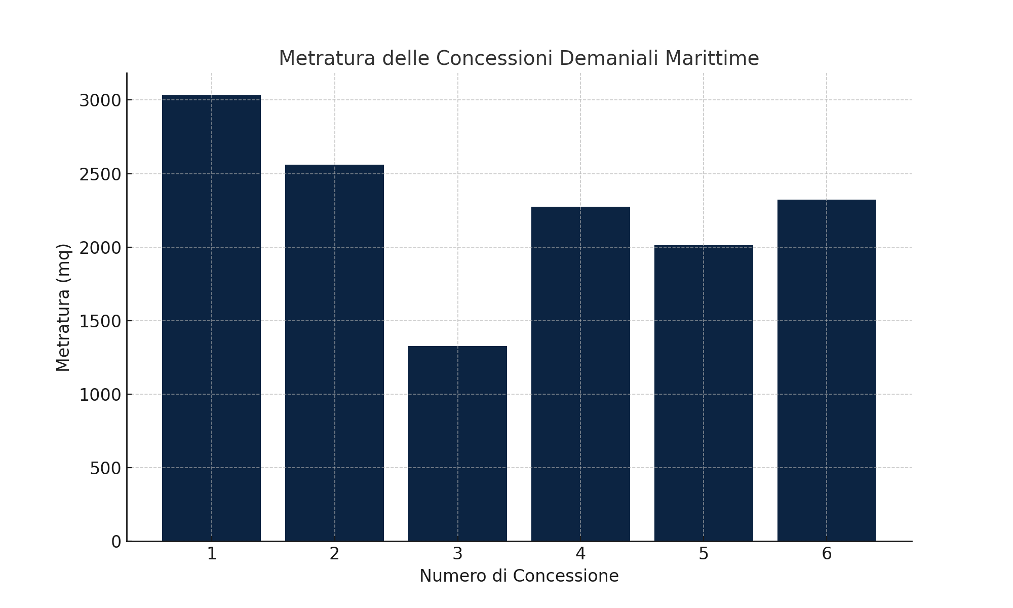 Esempio metrature